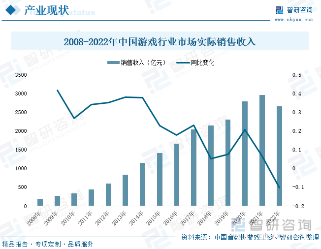 分析：产业存量竞争式发展电竞游戏市场潜力明显AG真人国际2023年中国游戏行业市场现状(图3)