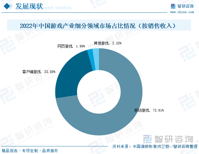 分析：产业存量竞争式发展电竞游戏市场潜力明显AG真人国际2023年中国游戏行业市场现状(图6)